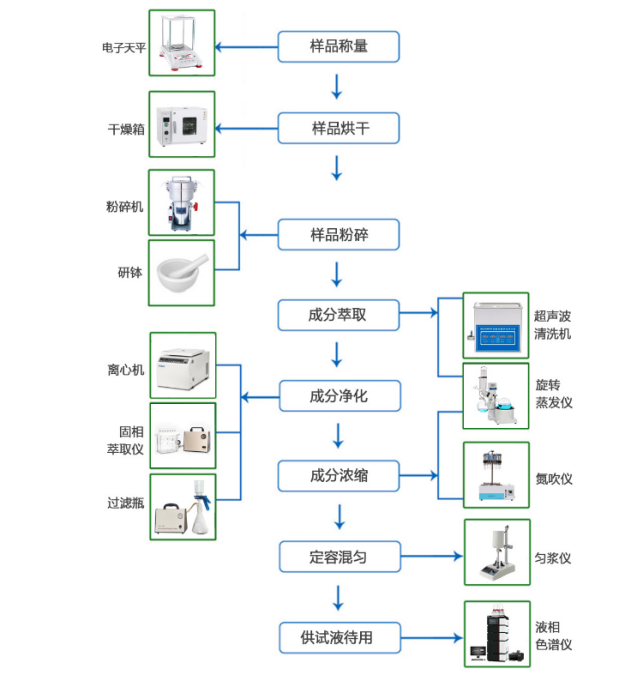 中藥檢測儀器配置整體解決方案